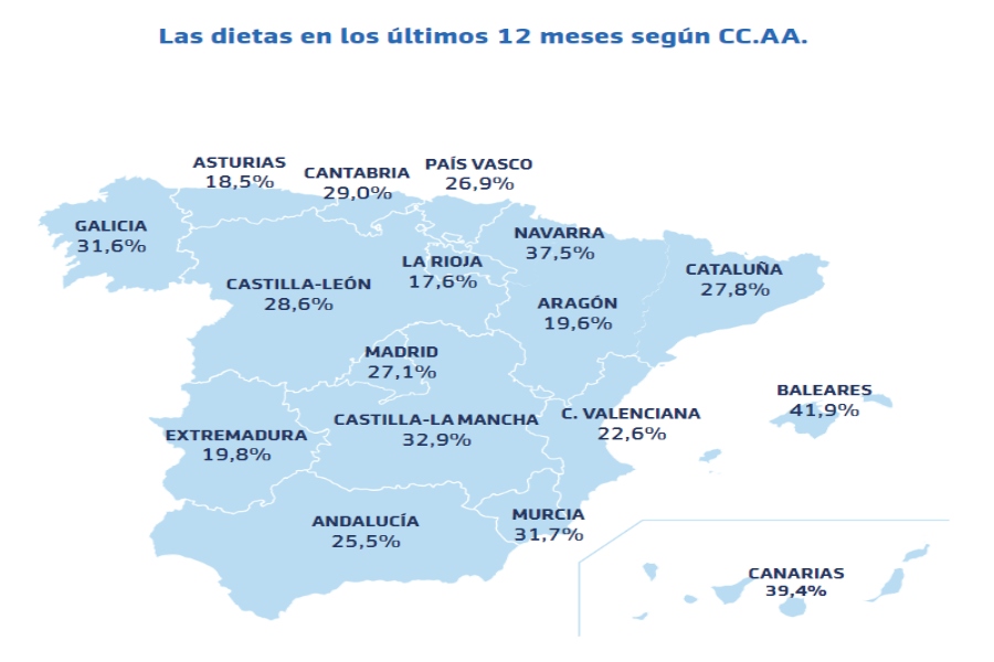 28% de los españoles han hecho dieta en 2023