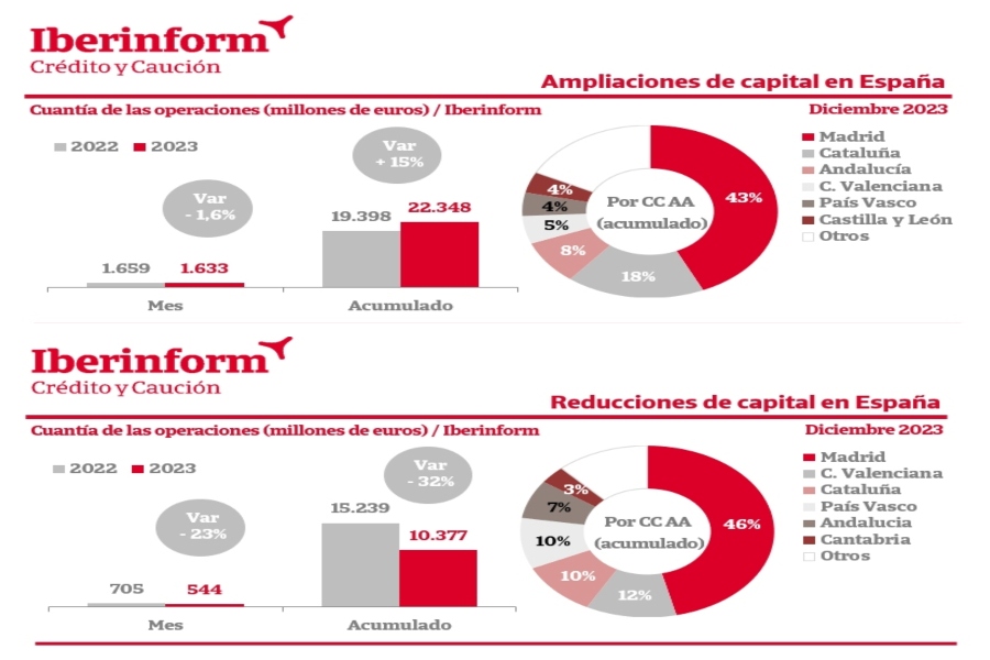 Reducciones y ampliaciones de capital en España en 2023