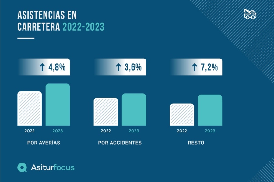 Aumenta un 5% la asistencia en carretera en España