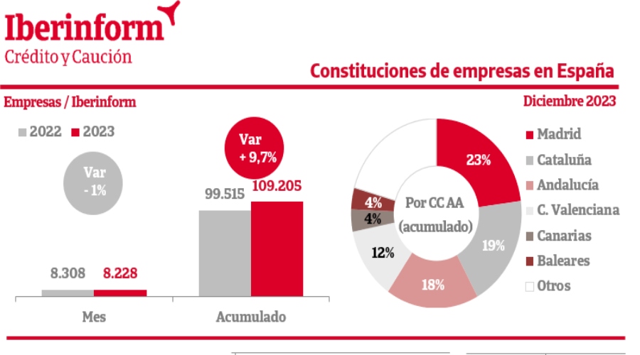 La constitución de empresas en España sube un 9,7% en 2023