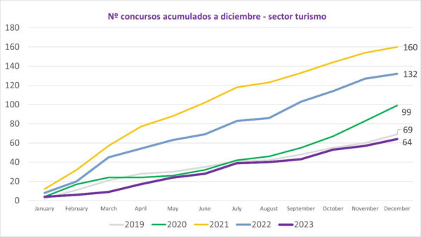 Solunion presenta su análisis para el sector turístico en España en 2024