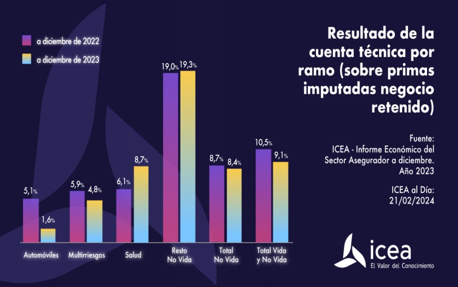 ICEA publica el resultado técnico del seguro 2023