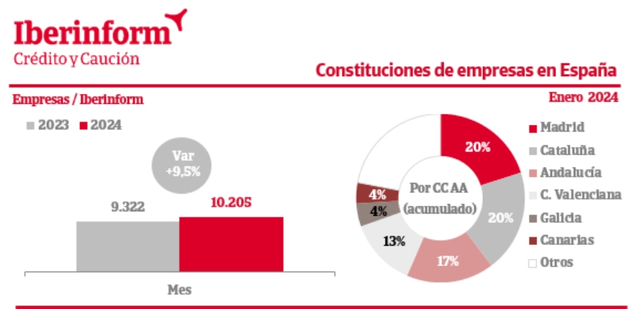 Iberinform analiza el panorama empresarial español en enero de 2024