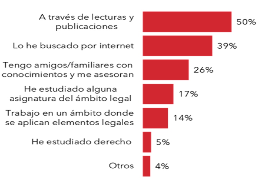 El 70% de los españoles desconoce sus derechos, según onLygal