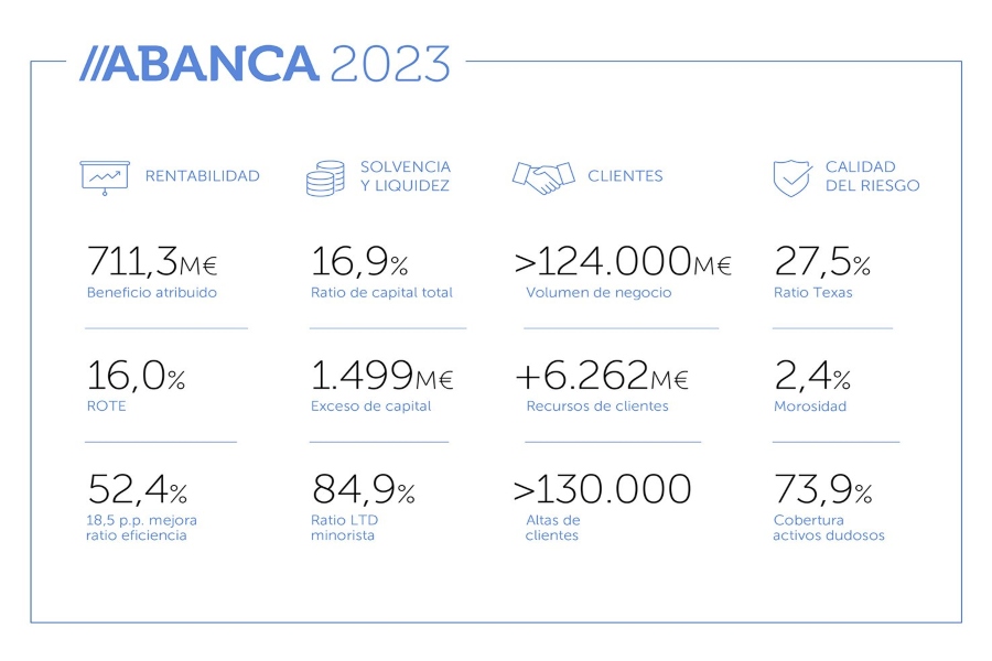 ABANCA supera sus objetivos estratégicos en 2023