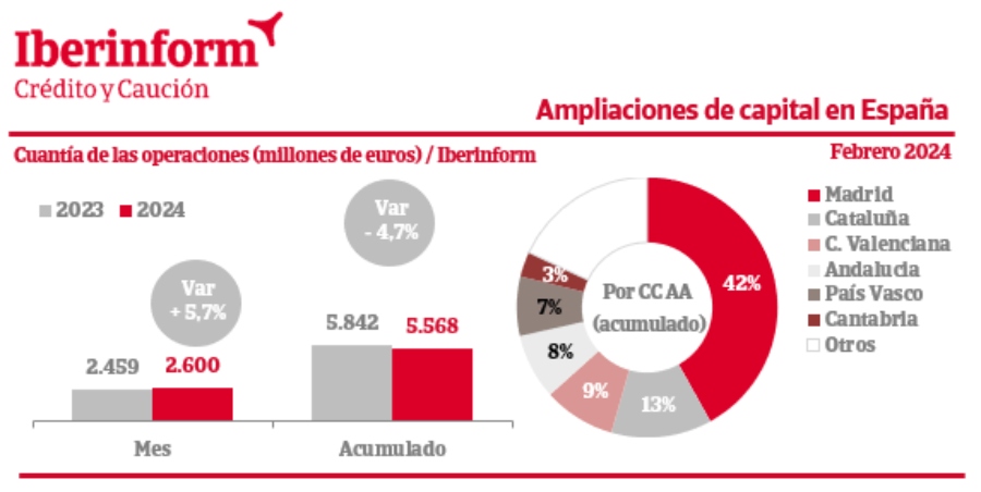 Iberinform: Madrid lidera las ampliaciones de capital con un 42%