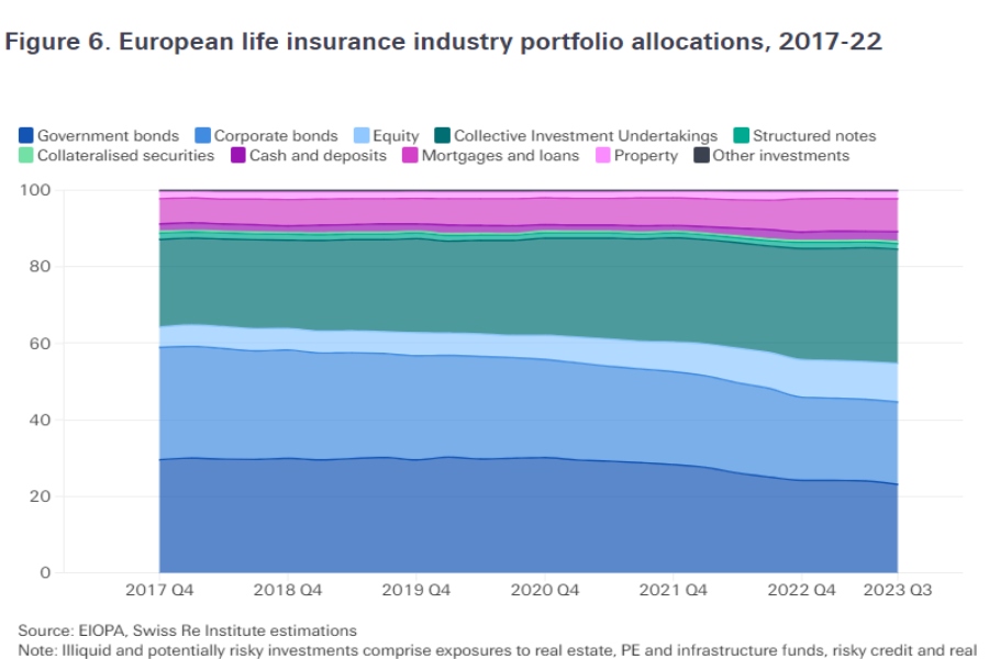 Swiss Re Institute prevé un nuevo máximo de ventas de rentas vitalicias fijas