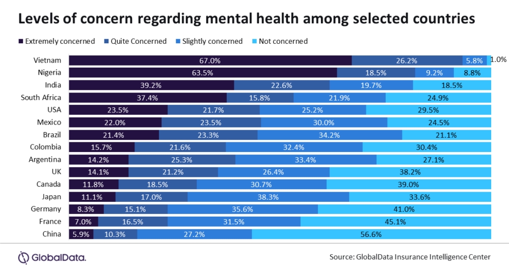 La salud mental se ha convertido en la principal preocupación para casi tres cuartas partes de los consumidores a nivel global.