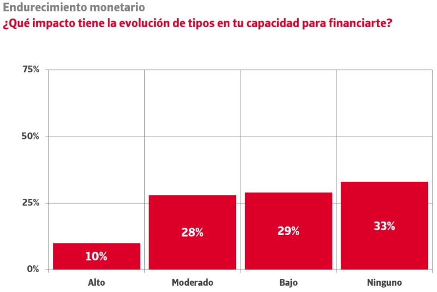 La inflación afecta duramente a las empresas