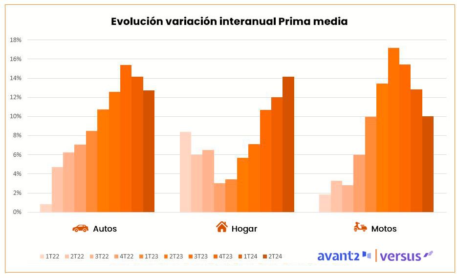 Perspectivas Optimistas de Codeoscopic: el crecimiento interanual de la prima media se modera.