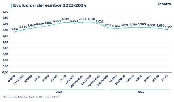 El euríbor baja más de seis décimas respecto al dato de julio de 2023 (4,149%) y abarata las hipotecas variables hasta 1.300 euros al año.