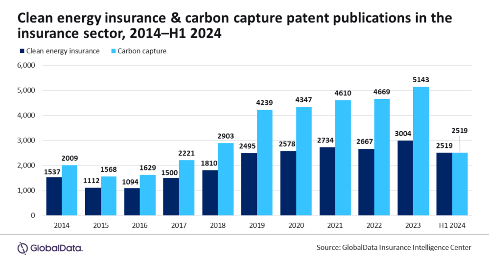 El seguro registra un aumento en patentes de energía limpia y captura de carbonoEl seguro registra un aumento en patentes de energía limpia y captura de carbono.