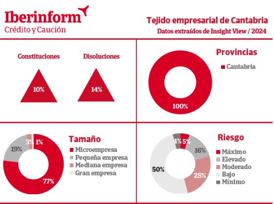 El riesgo de crédito de las empresas cántabras empeora en 2024.