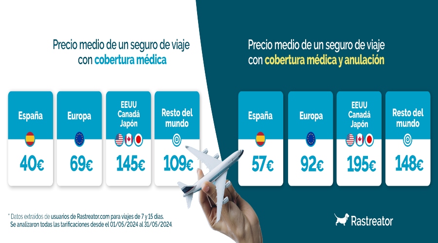 El precio de los seguros de viaje varía hasta 103 euros según el destino