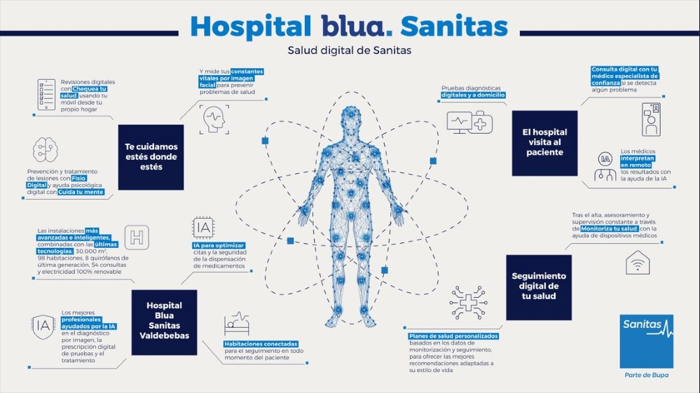 La IA revoluciona el diagnóstico y la hospitalización en el Hospital Blua Sanitas Valdebebas.