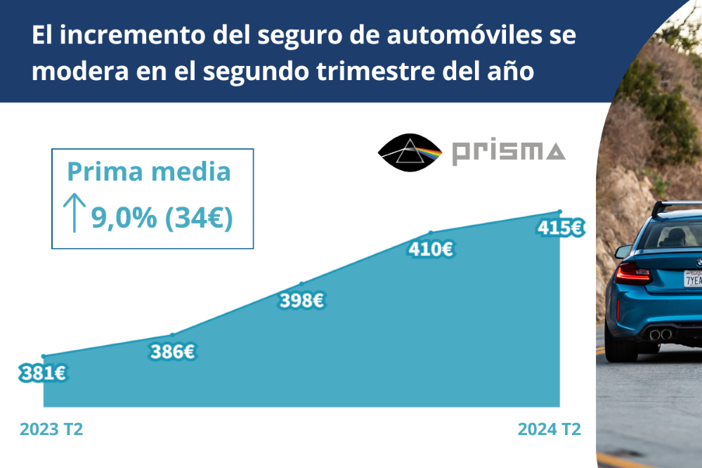 Renovar el seguro de autos ha sido más barato que contratar un seguro nuevo, según Prisma y la última edición de su Asegurómetro.