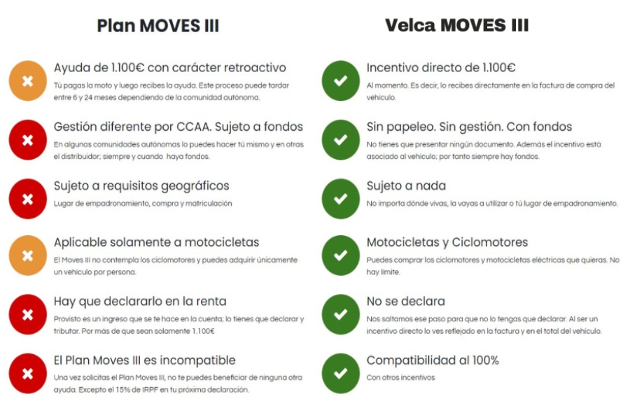 Velca presenta su propio MOVES con ayudas inmediatas para motos eléctricas