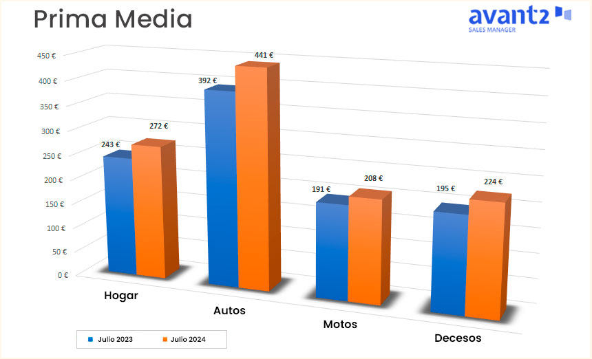 Crecimiento sostenido de la prima media interanual de nueva producción en julio de 2024.