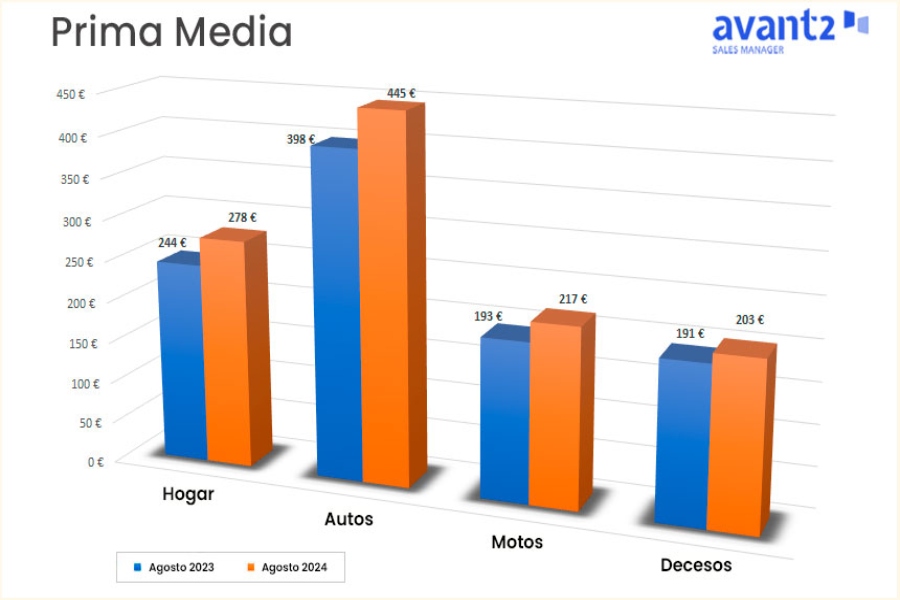 Aumento sostenido de la prima media