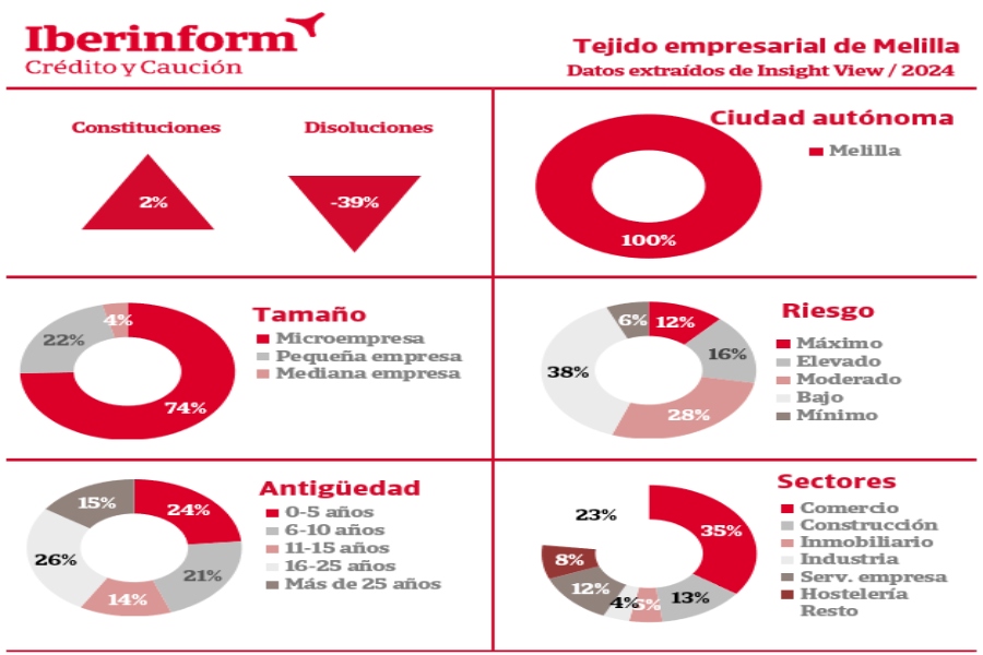 El riesgo de crédito en el tejido productivo de Melilla aumenta siete puntos en un año