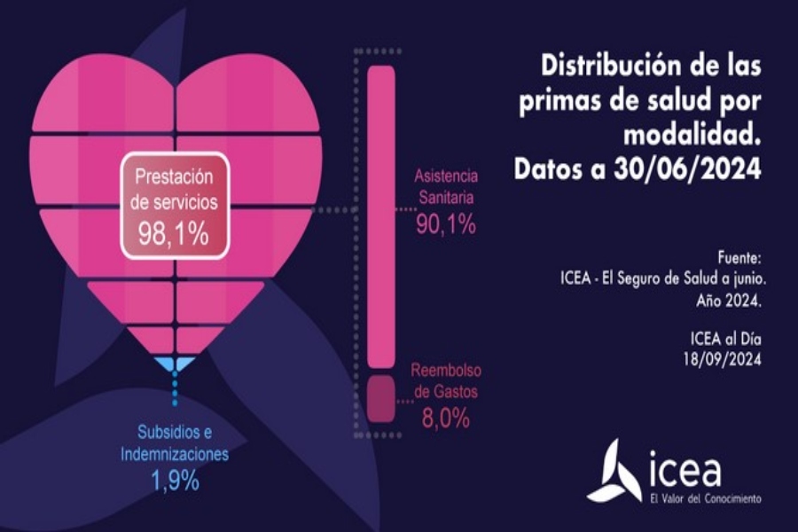 Asistencia Sanitaria sin AA.PP. lidera el incremento de primas en el sector salud