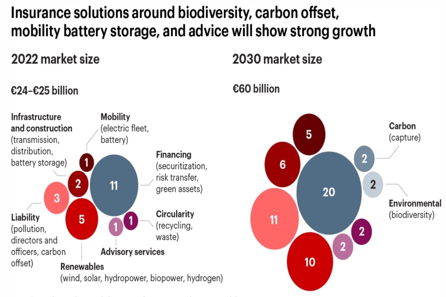 Bain & Company prevé un crecimiento en las primas de seguros climáticos