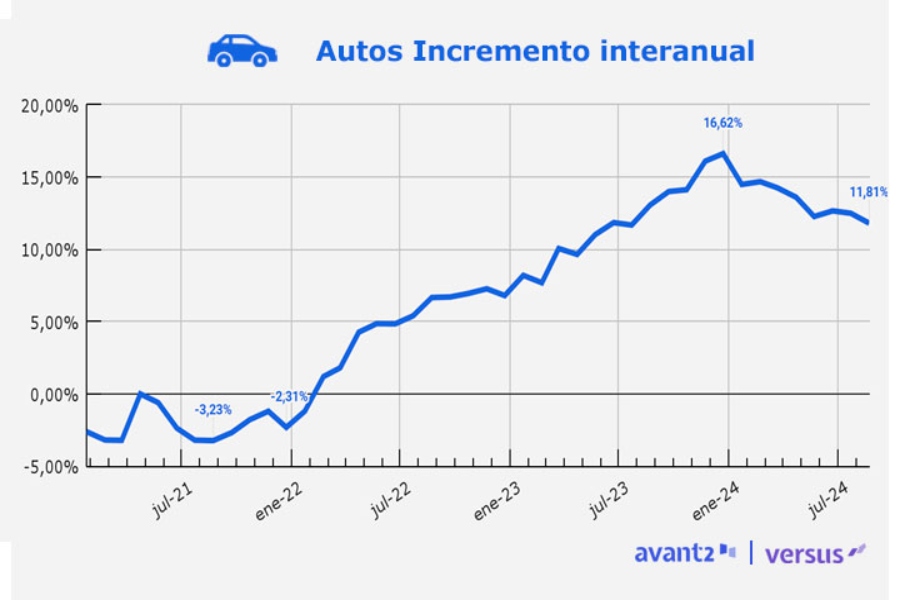 Las primas de seguros de autos comienzan a enfriarse tras alcanzar máximos históricos