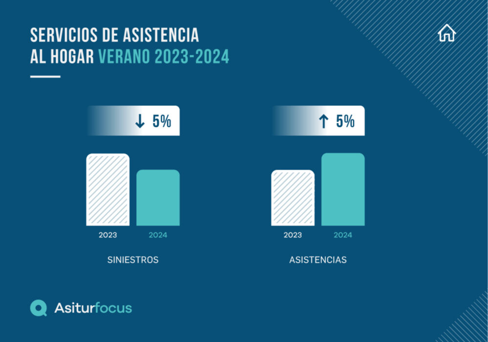 Los servicios prestados por la compañía de asistencia AsiturFocus durante el verano experimentaron un ligero descenso del 1,65%.