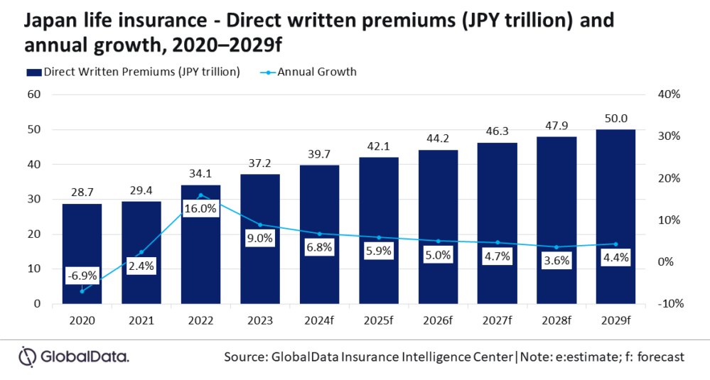 Se espera que el seguro de vida en Japón crezca a una tasa compuesta anual (CAGR) del 4,7%, hasta alcanzar los 371.200 millones en 2029.