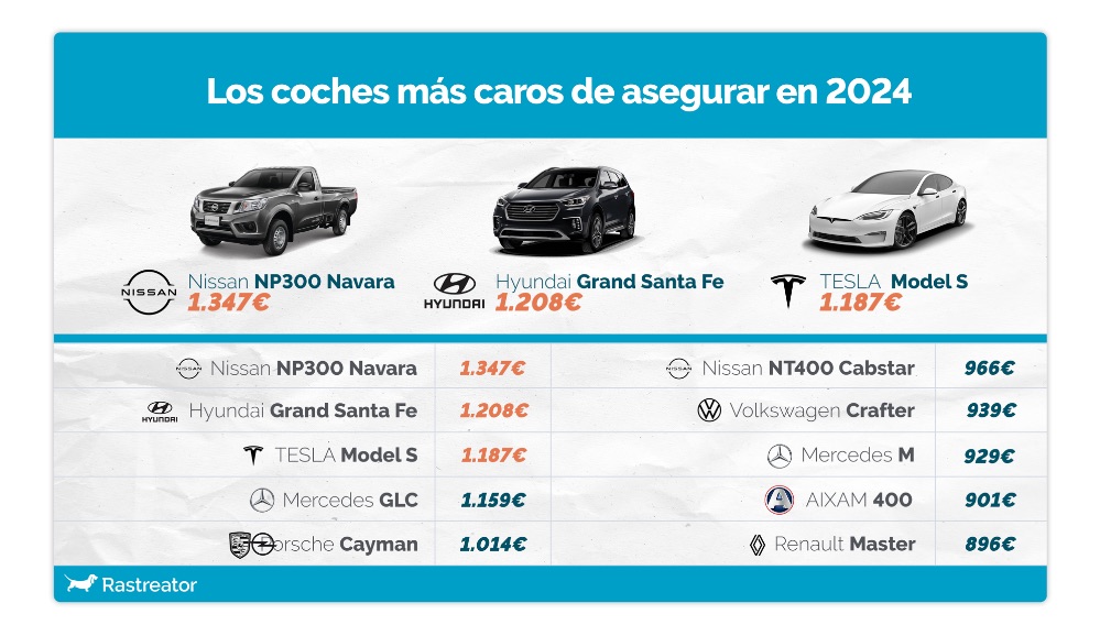 Según el ranking elaborado por el comparador Rastreator para 2024 estos son los coches más caros y más baratos de asegurar en España.