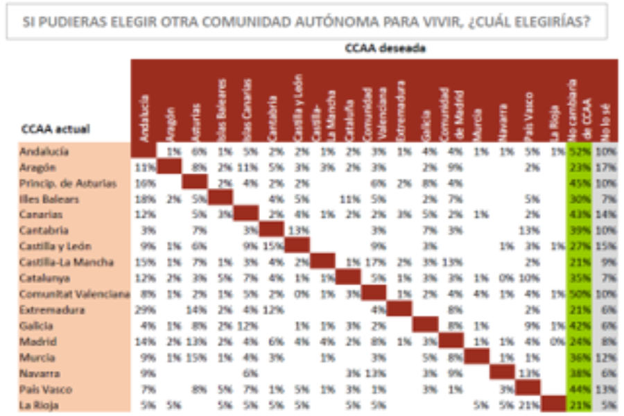 Un 5% más de españoles contempla la posibilidad de residir en otro país