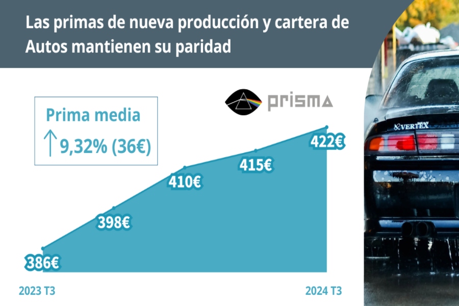 Autos mantiene la paridad entre primas de cartera y nueva producción