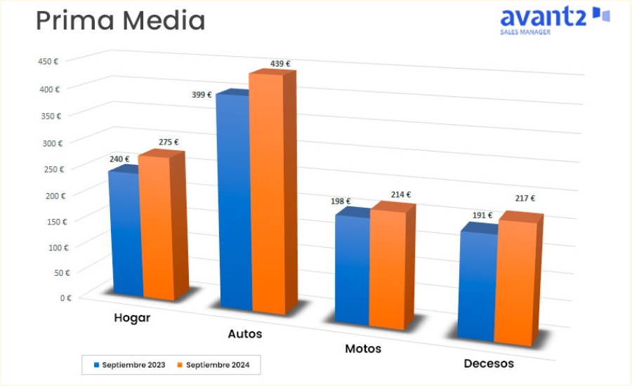 Continúa el crecimiento de la prima media de nueva producción