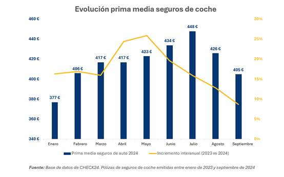 Por primera vez en un año, la prima media de seguros de coche ha registrado dos meses consecutivos de descenso, según un estudio realizado por CHECK24..