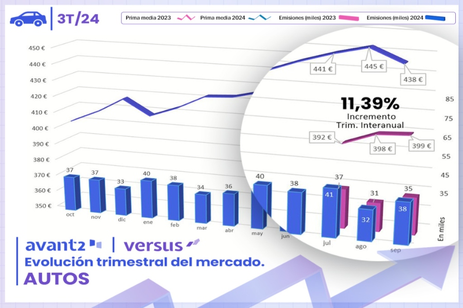 Versus Analytics revela una tendencia a la baja en las primas medias