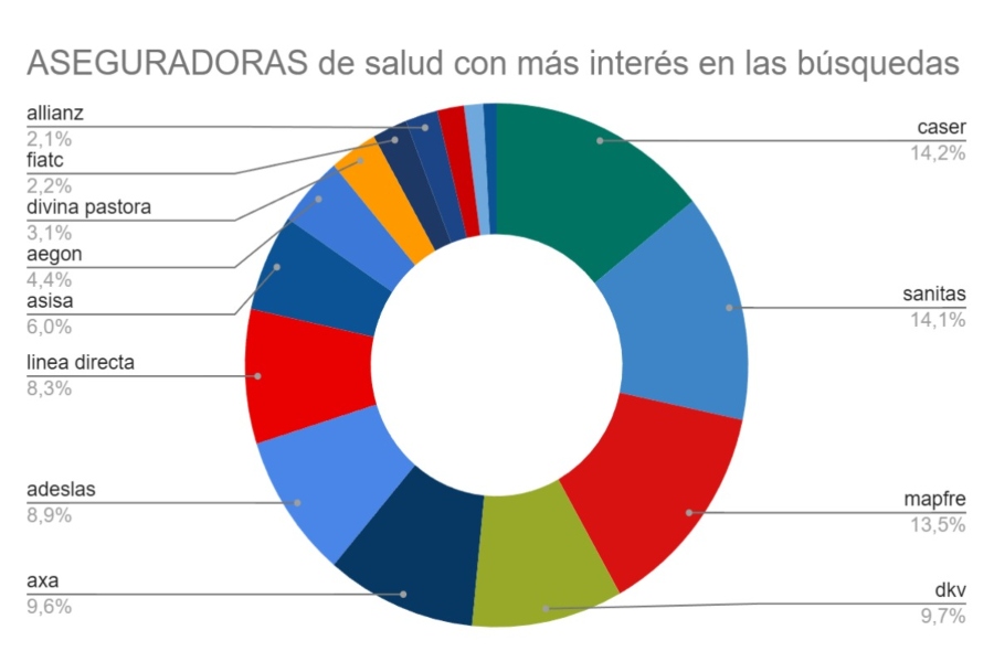 Los madrileños lideran el interés por los seguros de salud