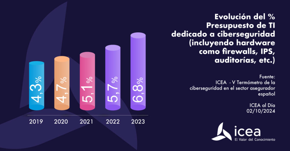 Las aseguradoras españolas destinan el 6,8% del presupuesto de TI a ciberseguridad , de acuerdo con los datos publicados por ICEA.