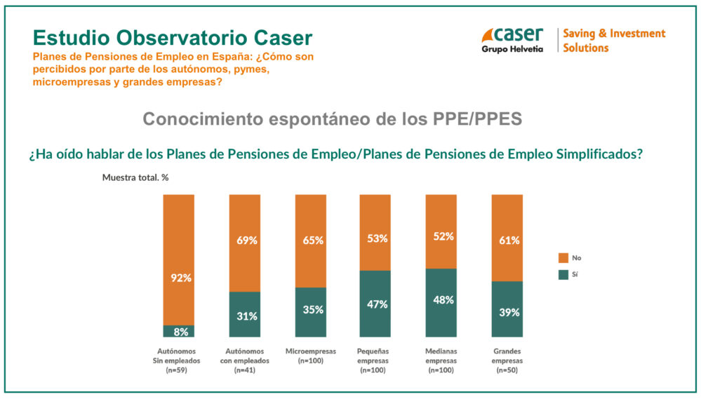 El 75% de los autónomos y empresas desconocen los Planes de Pensiones de Empleo, según el Observatorio Caser