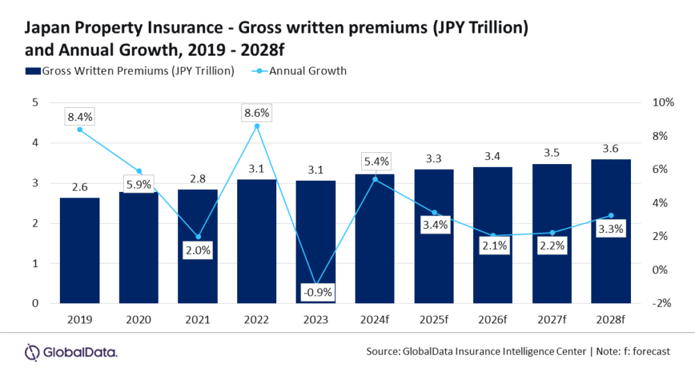 GlobalData espera que el seguro de propiedad en Japón crezca a una tasa de crecimiento anual del 2,8%, hasta los 26.500 millones en 2028.