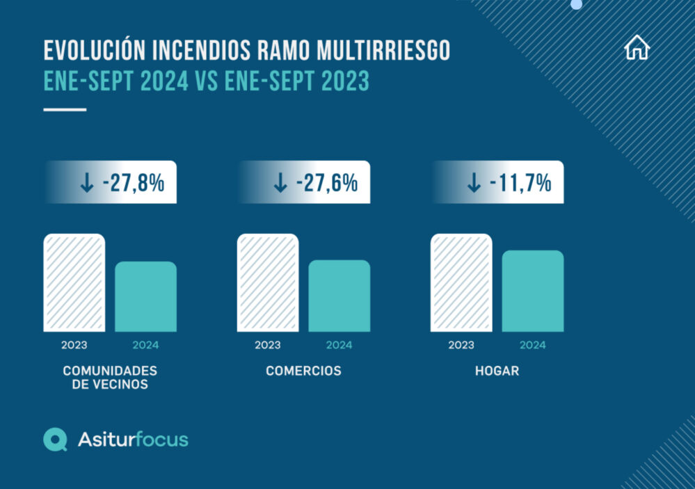 AsiturFocus revela una disminución del 13,5% en los siniestros causados por incendios en el ramo multirriesgo hasta el cierre de septiembre.