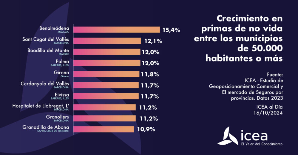 Benalmádena, Sant Cugat del Vallès y Boadilla del Monte lideran el crecimiento de primas de no vida en 2023, de acuerdo con los datos de Icea.