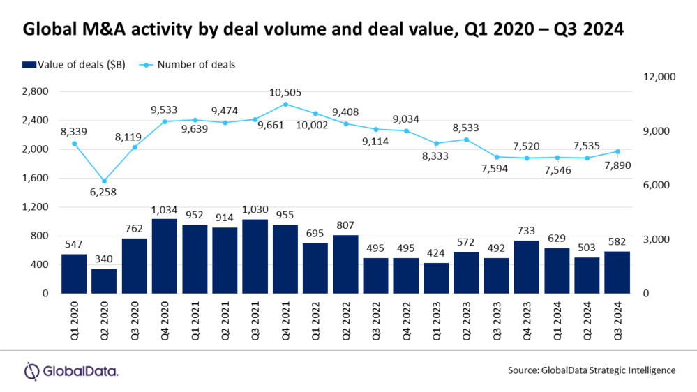 La actividad global de fusiones y adquisiciones registró un aumento significativo durante el tercer trimestre de 2024, con un alza del 18%.