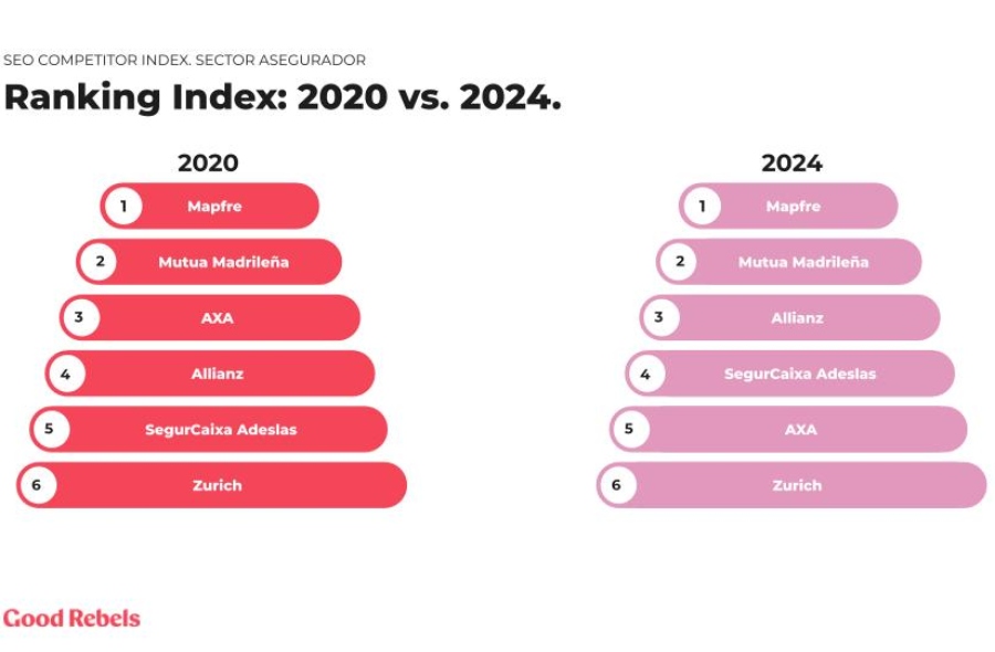 Mapfre, Mutua Madrileña y Allianz lideran el ranking SEO del sector