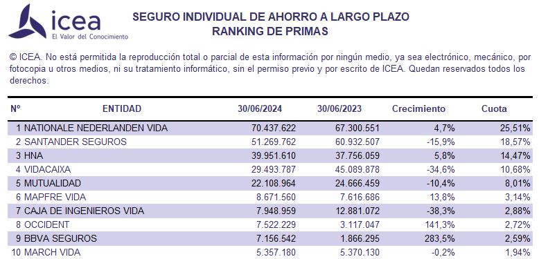 Nationale-Nederlanden mantiene su Plan Creciente SIALP en la primera posición del ranking de Seguros Individuales de Ahorro a Largo Plazo.