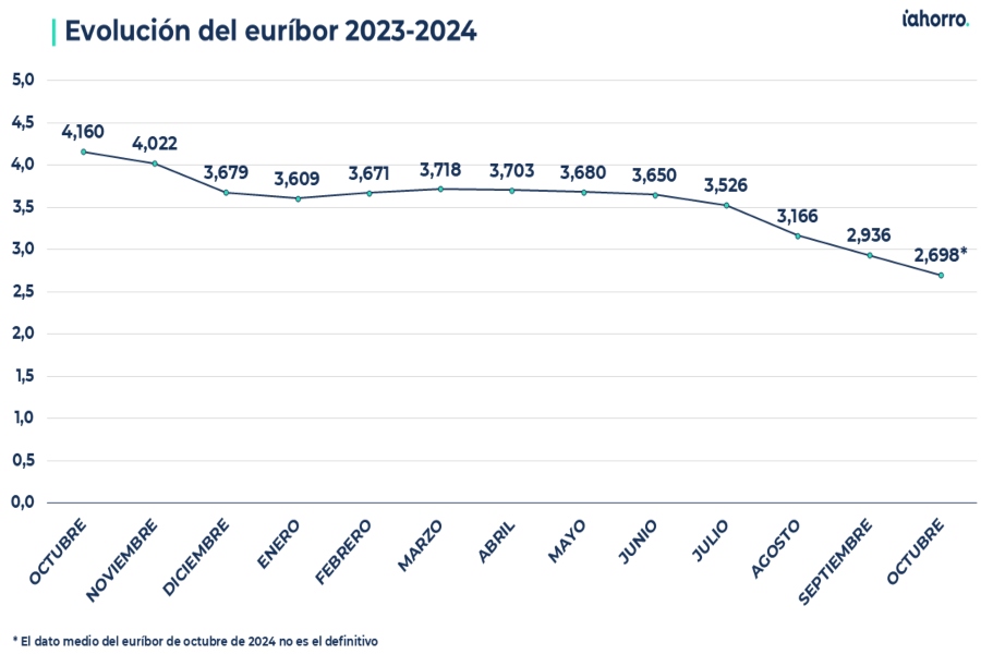 El euríbor cae a niveles mínimos y reduce las hipotecas variables