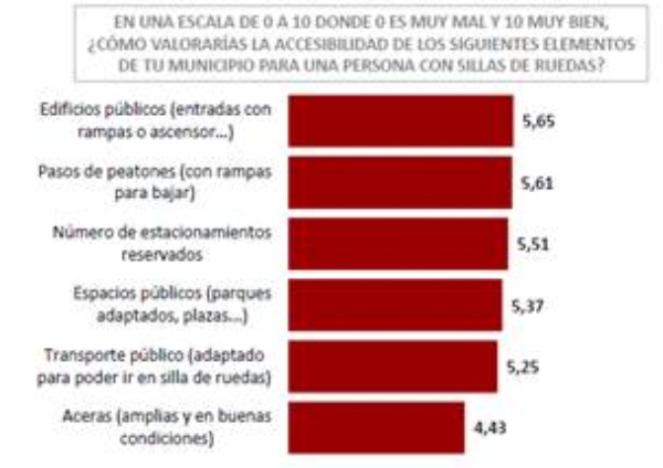 La mitad de los españoles con movilidad reducida encuentra barreras en sus propios hogares