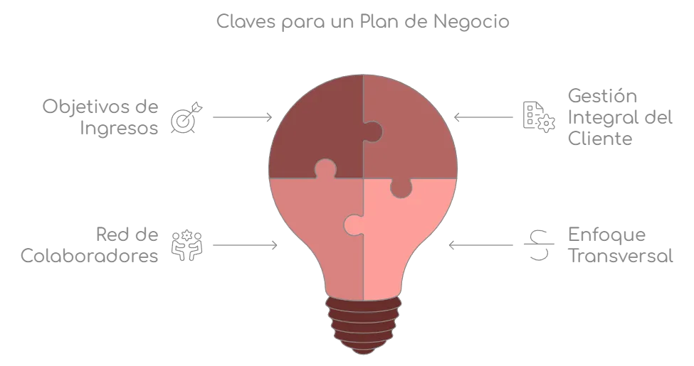 El plan de negocio: la brújula del mediador de seguros