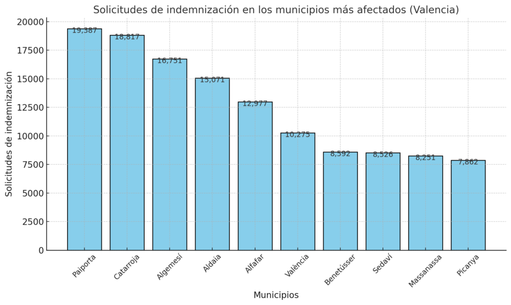 El Consorcio de Compensación de Seguros (CCS) informó que, hasta las 8 del 21 de noviembre, ha recibido 200.672 solicitudes de indemnización.