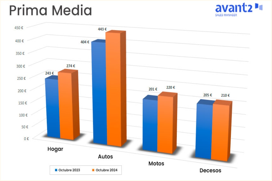 Evolución de la prima media de nueva producción en octubre 2024