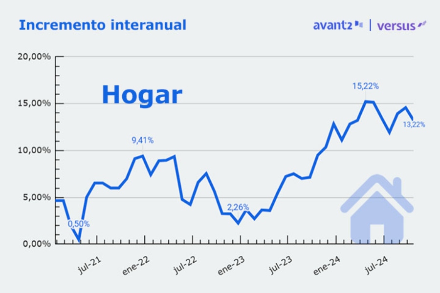 Codeoscopic publica las tendencias en primas de seguros de hogar entre 2021 y 2024